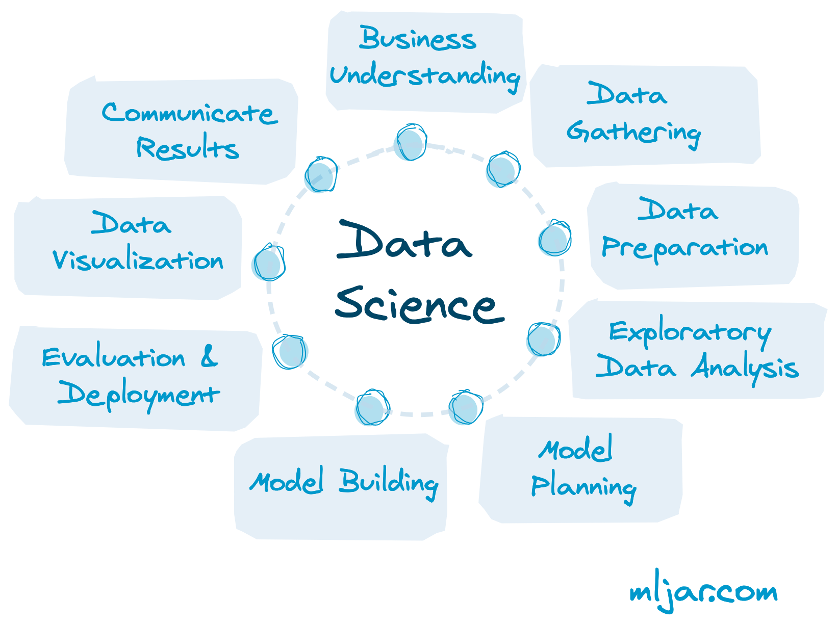 lifecycle of data science